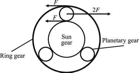 A schematic diagram of the planetary gear | Download Scientific Diagram