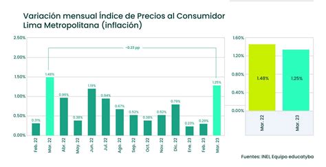 La Inflaci N En Per Comienza A Mostrar Una Leve Moderaci N En Su Variaci N