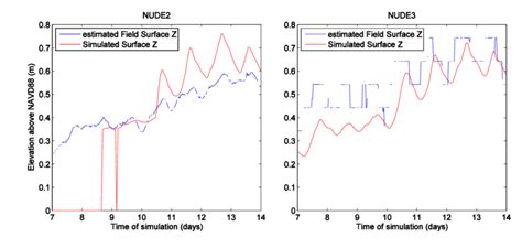 3 Comparison Of Simulated Surface Elevations With Field Data Estimated