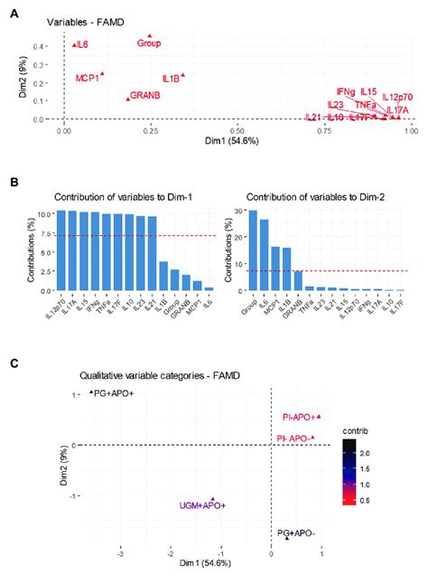 Factorial Analysis Of Mixed Data Famd For Cytokine And Adverse