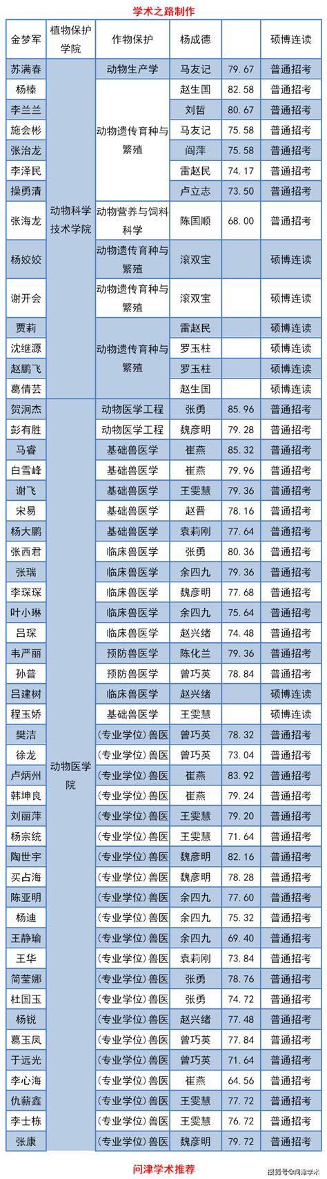 甘肃农业大学2020年博士研究生拟录取名单公示 搜狐大视野 搜狐新闻