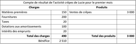 Le Compte De R Sultat C Est Quoi Comprendre La Compta