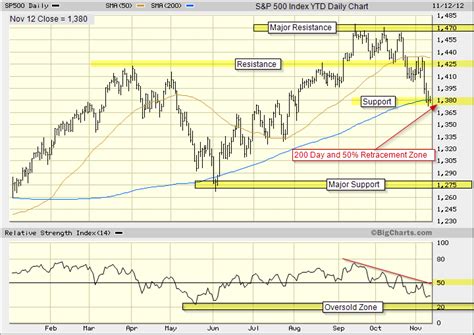 S&P 500 Index bar chart analysis - TradeOnline.ca