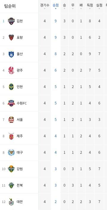 K리그 현재 순위표 국내축구 에펨코리아