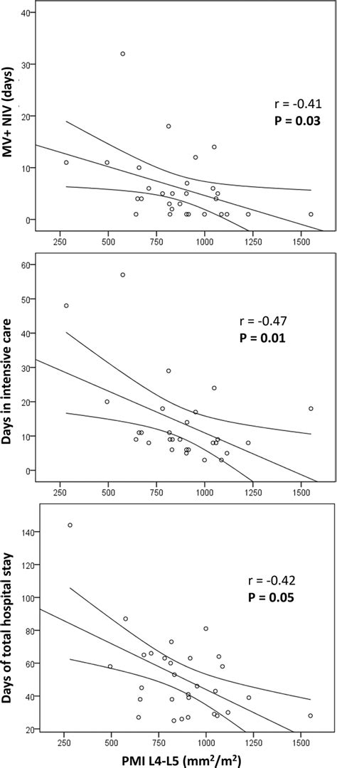 Correlation Of Psoas Muscle Mass With Post Transplantation Variables