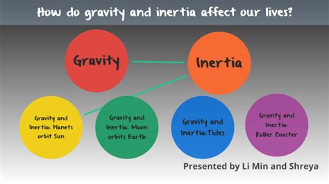 Gravity & Inertia by Li O. on Prezi