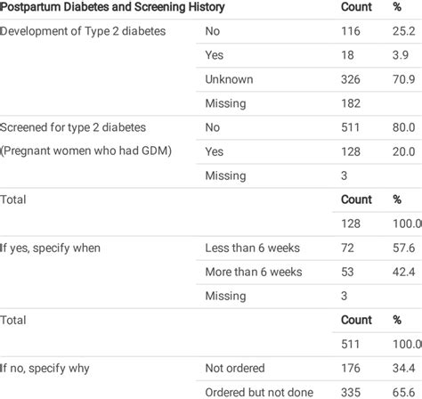 Development Of Type 2 Diabetes And Screening History Of Patients N 642