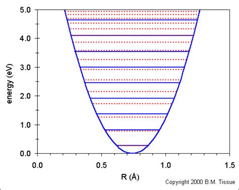 Harmonic Oscillator