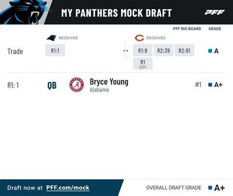 2023 Nfl Draft Trade Up Scenario For The Carolina Panthers To Acquire