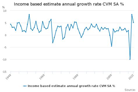 Income Based Estimate Annual Growth Rate CVM SA Office For National