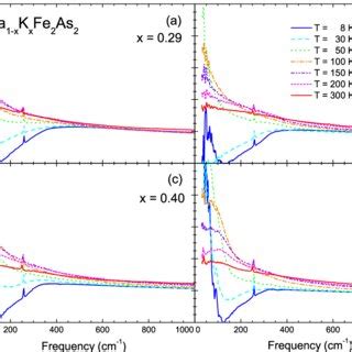 Color Online Optical Conductivity Spectra Of Ba X K X Fe As