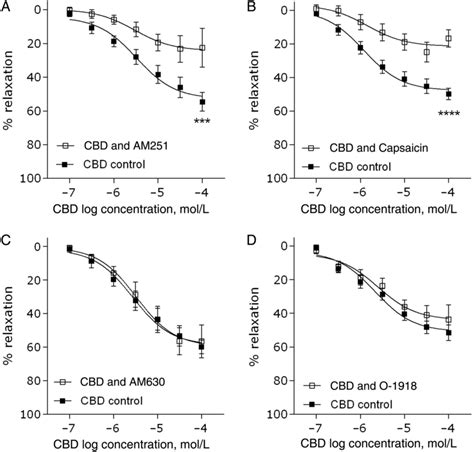 Target Sites Of Action For Cbd Induced Relaxation Of Human Mesenteric