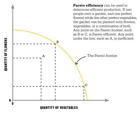 Pareto Efficiency Images