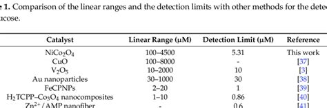 Comparison of the linear ranges and the detection limits with other ...