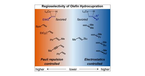 Origins Of Regioselectivity In CuH Catalyzed Hydrofunctionalization Of