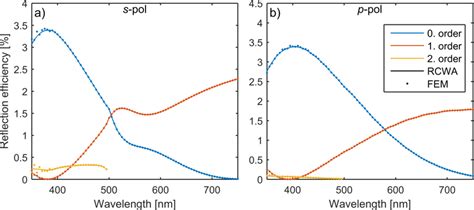 Comparison Of FEM And RCWA Simulations A The Reflection Efficiencies