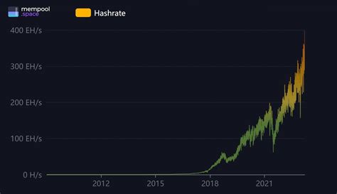 New Record Bitcoin Hashrate 400 000 000 000 000 000 000x CoinXversE