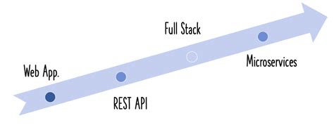 Spring Basics What Is A Dependency Spring Boot Tutorial