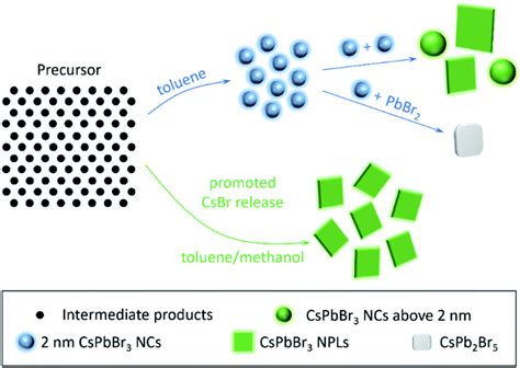 Methanol Induced Fast Csbr Release Results In Phase Pure Cspbbr3