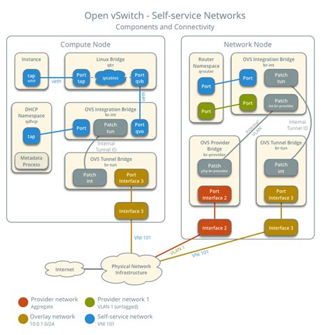 OpenStack Neutron 介紹 OVS Self service Networks iT 邦幫忙 一起幫忙解決難題拯救