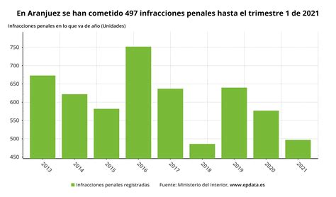 Balance Criminalidad Aranjuez Primer Trimestre Corporaci N Municipal