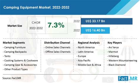 Camping Equipment Market Size Share Industry Growth 2032