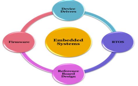 Block Diagram Of Components Of Embedded System Understand Em