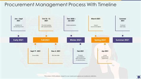 Procurement Management Process With Timeline | Presentation Graphics ...