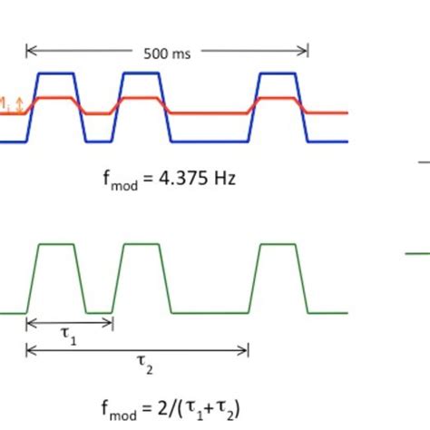 Schematic Diagram Of The Stimulus Manipulation In The Two Experiments Download Scientific