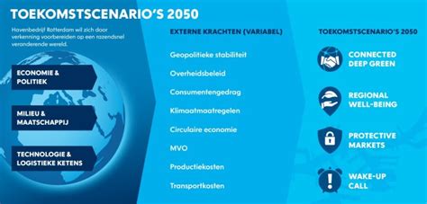 4 economische scenario's voor haven van 2050 | Vandaagenmorgen.nl