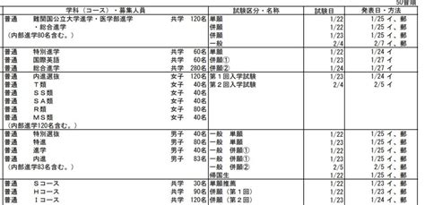 〈2023年度入試〉埼玉県 私立高「入試要項一覧」発表 令和5年度 よみうり進学メディア