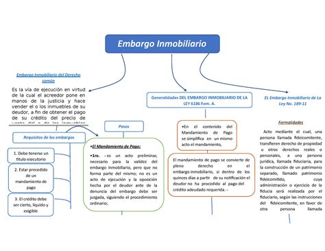 Mapa Conceptual Embargo Inmobiliario Embargo Inmobiliario Embargo