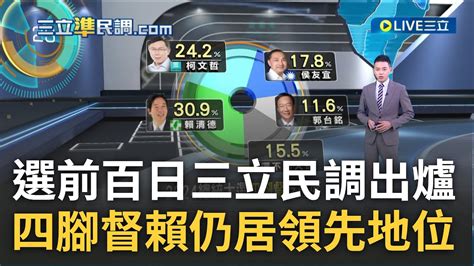 選前倒數100天 三立準民調出爐 四腳督賴清德30 9 仍居領先地位 藍白整合依舊沒共識 虹爭議將影響柯藍白合 民調結果揭驚人落差│主播 周楷│【大數據大解碼】20231005│三立新聞台