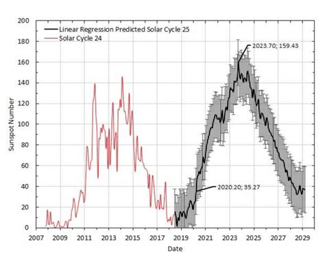 Monthly sunspot number during Solar Cycle 24 (red) and Solar Cycle 25 ...