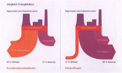 Comparing Power Plant Efficiency – Sankey Diagrams