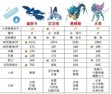 【pokemon Go】水君能力分析｜水系傳說寶可夢 異色水君登場 丹尼旅遊食記