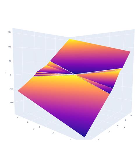 Plot Implicit D With Linear Equation For Rd Issue Sympy