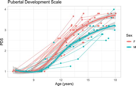 Pubertal Development Scale Scores Pds Along Age Thin Lines Represent