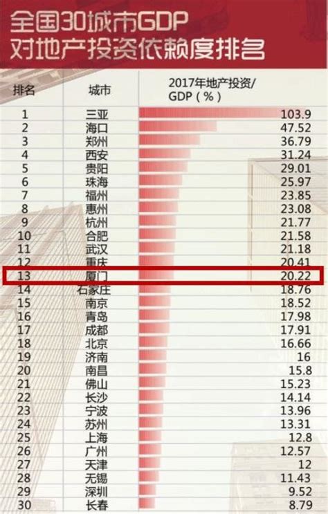 全国30个重点城市房地产依赖度排行出炉 福州排名第7 最新全国30个重点城市房地产投资依赖