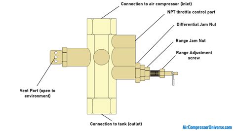 Air Compressor Unloader Valve – The Cause of Your Trouble! | Air ...