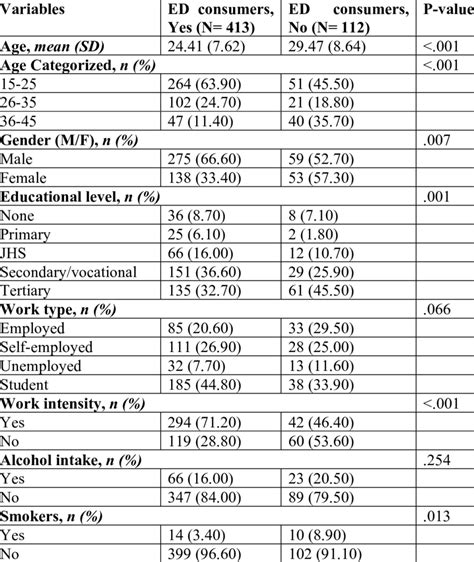 Association Between Energy Drink Use And Socio Demography Download