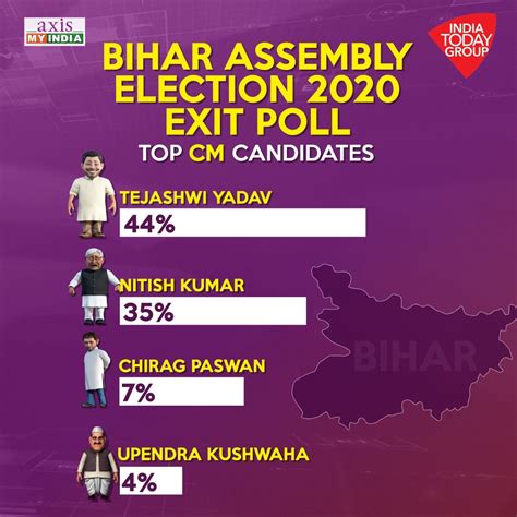 Bihar Exit Poll Results 2020 Tejashwi Yadav To Dislodge Nitish Kumar Predicts India Today Axis