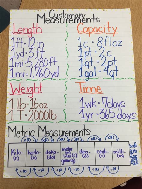 Chart Of Customary Units Of Length