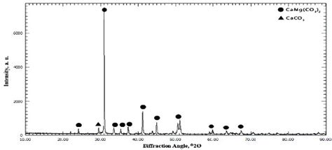 Xrd Pattern Of Dolomite Download Scientific Diagram