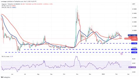 Análise De Preços 1302 Spx Dxy Btc Eth Bnb Xrp Doge Ada Matic