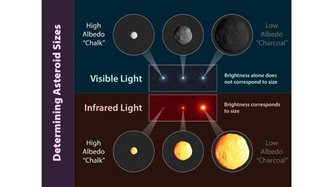 Potentially hazardous asteroids: How dangerous are near-Earth objects ...