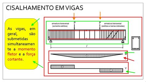 Cisalhamento Em Vigas Modelo Da Trelica De Morsch Otosection