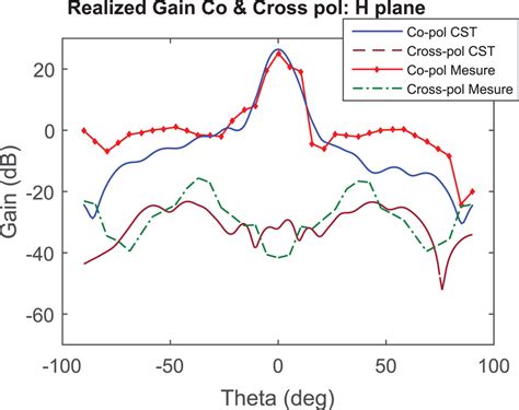 Measured And Simulated Co‐polarized And Cross‐polarized Gain In The H