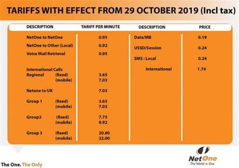 Updated Telecel And Netone Introduce New Voice And Text Tariffs Techzim