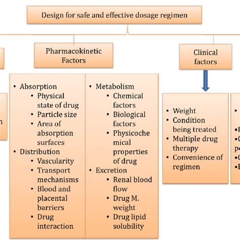 Classification Of Antibiotics On The Basis Of Pk Pd Parameters